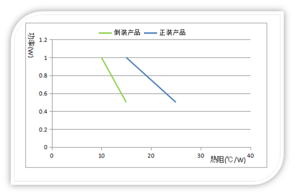 鸿利光电推出SMD倒装系列新品，开创倒装新纪元
