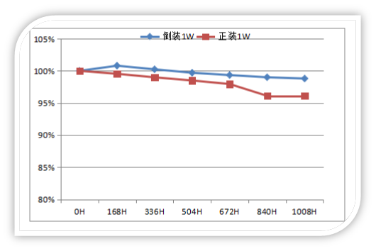 鸿利光电推出SMD倒装系列新品，开创倒装新纪元