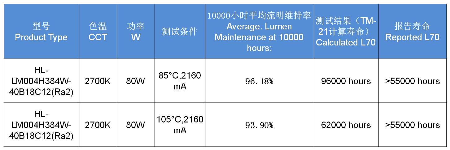 重大突破：鸿利光电80W COB LED取得LM-80标准10000小时测试报告