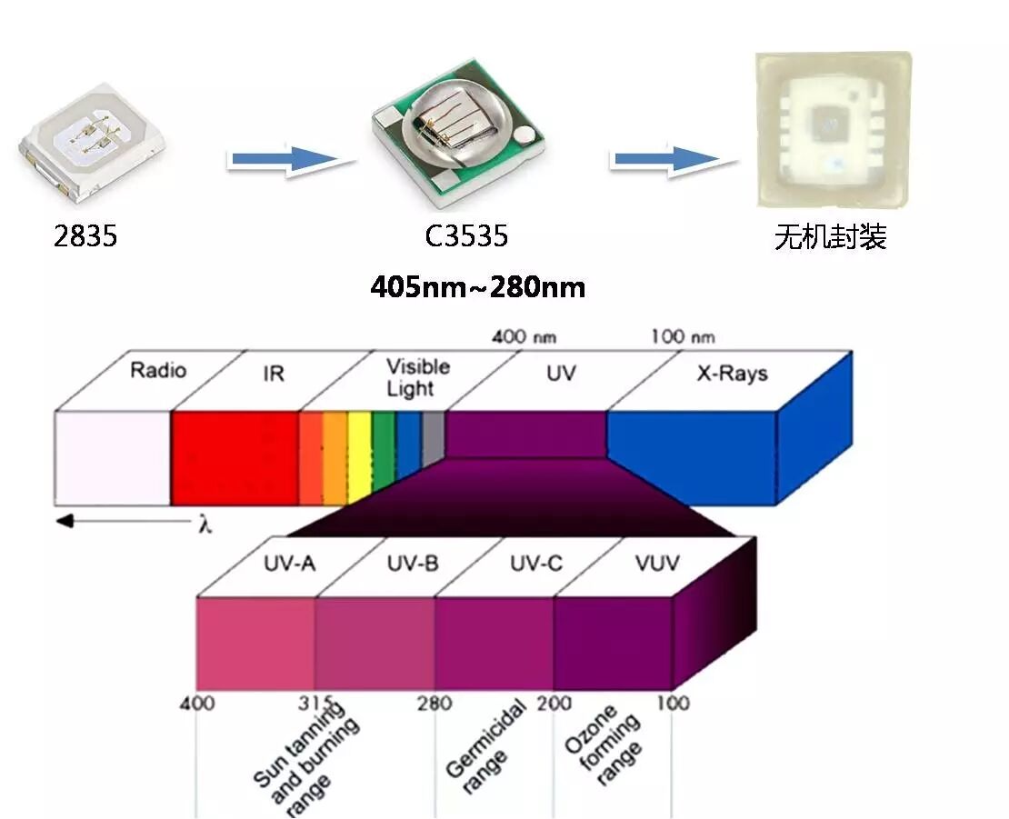 鸿利光电宣布UVA LED大功率C3535器件 性能进一步提升