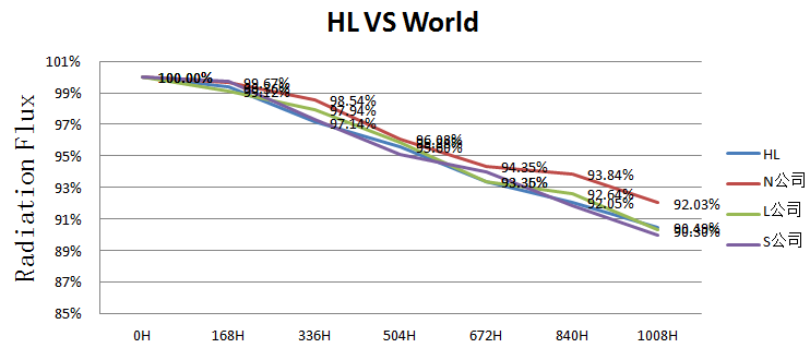 鸿利光电宣布UVA LED大功率C3535器件 性能进一步提升