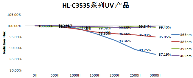 鸿利光电宣布UVA LED大功率C3535器件 性能进一步提升
