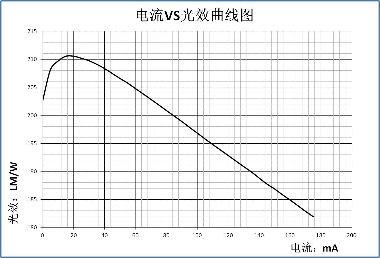 鸿利光电SMD2835成功突破210LM/W！