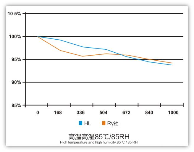 鸿利光电推出户外照明应用ES-3032