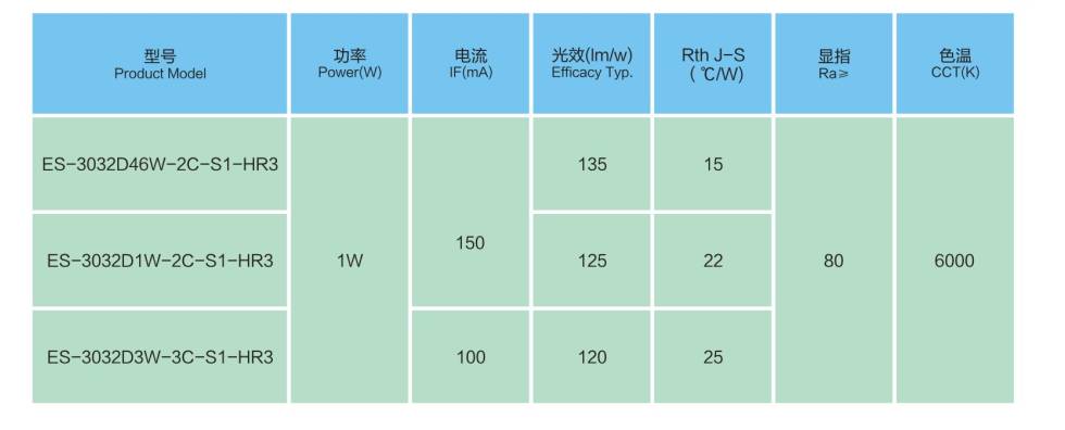 鸿利光电推出户外照明应用ES-3032