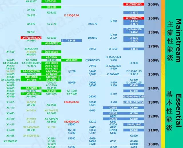 cpu天梯图(局部,图片源自百度贴吧)