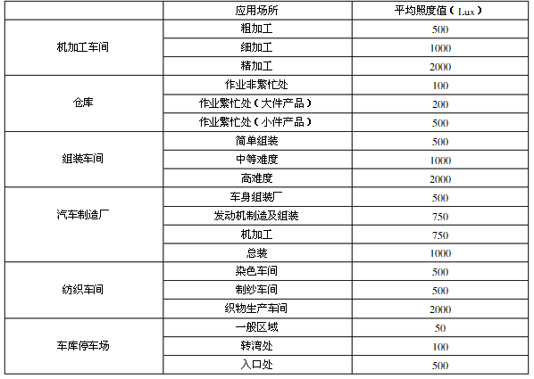 工业照明快速估算法