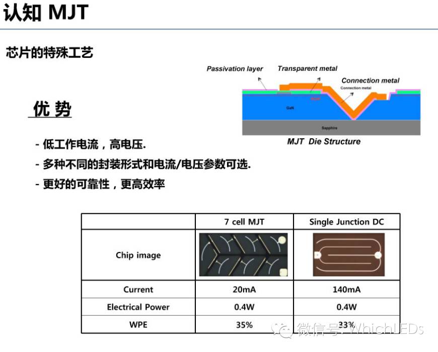 2016年 LED的七十二变
