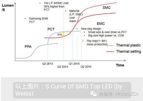 EMC LED为什么会有前途（下）