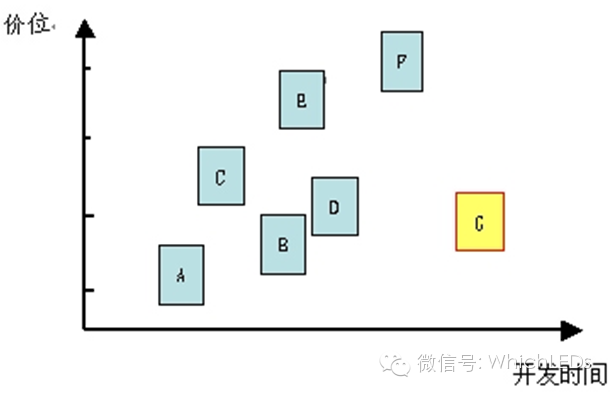 如何进行新产品立项？