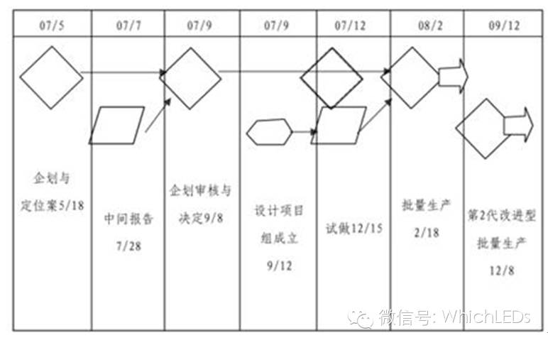 如何进行新产品立项？