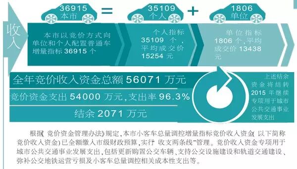 天津市去年小客车竞价平均价15254元
