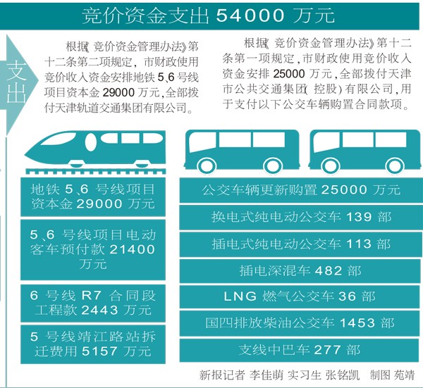 天津市去年小客车竞价平均价15254元