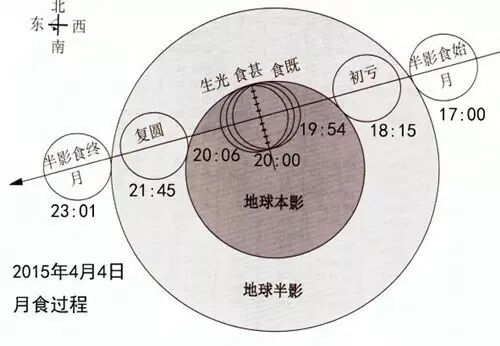 本周六晚天津有月食 错过了这一年不会再有