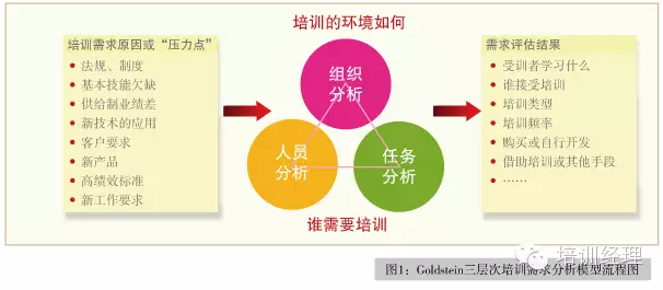 6种高逼格的培训需求分析技术 你用过几种 学习型组织 中国学习型组织联盟