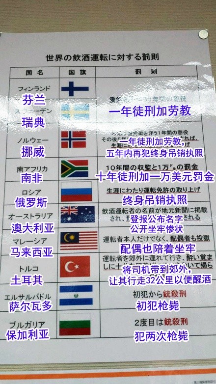 世界各国对酒后驾车的惩罚……好狠。。。