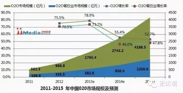 O2O时代的IT互联网新趋势：数据，垂直和安全