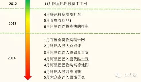 O2O时代的IT互联网新趋势：数据，垂直和安全