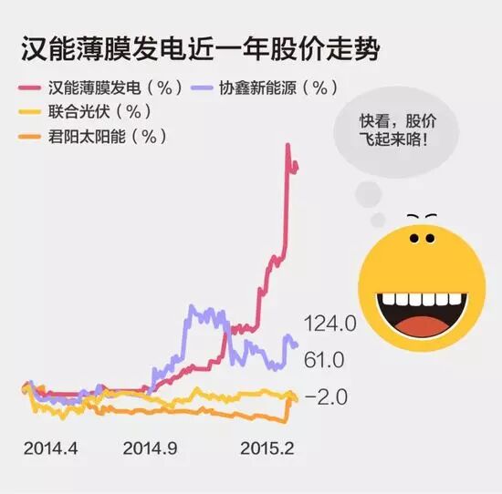 扒一扒汉能背后的谜团