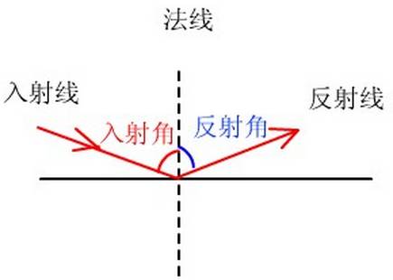 光学综合 学而思i物理 微信公众号文章阅读 Wemp