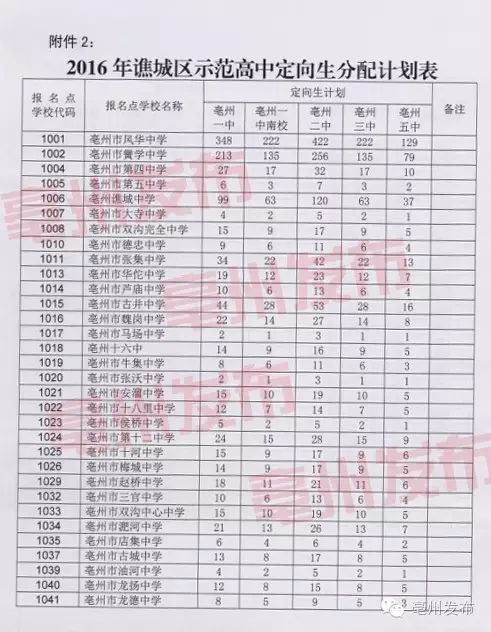 亳州中考成绩2021_2024年亳州市中考分数线_亳州今年中考录取分数线