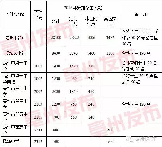 亳州今年中考录取分数线_亳州中考成绩2021_2024年亳州市中考分数线