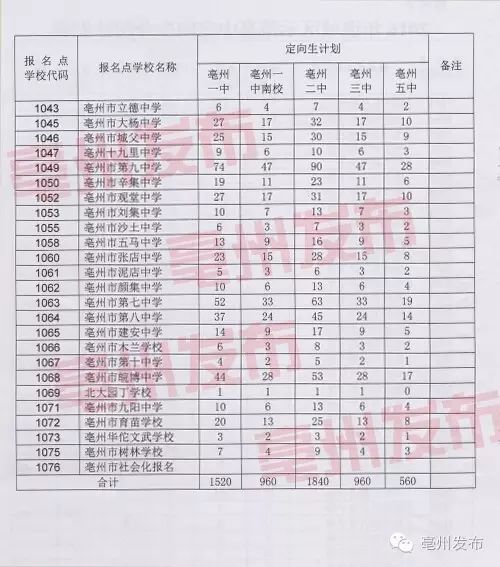 亳州今年中考录取分数线_亳州中考成绩2021_2024年亳州市中考分数线