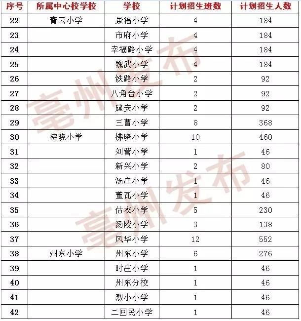 家长速看!2016亳州市区最新中小学学区划分,招生计划出炉!