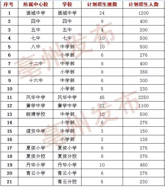 家长速看!2016亳州市区最新中小学学区划分,招生计划出炉!