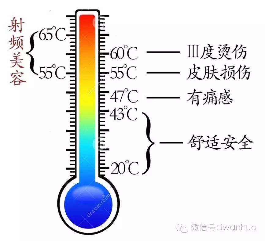 人体皮肤温觉与射频美容温度区间