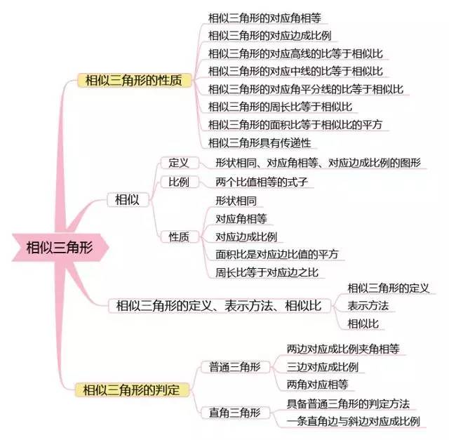 思维导图 初中数学知识点大全 相似三角形 101教育初一手机端