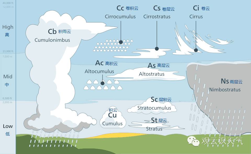 一张图看懂云的十大分类:十云属