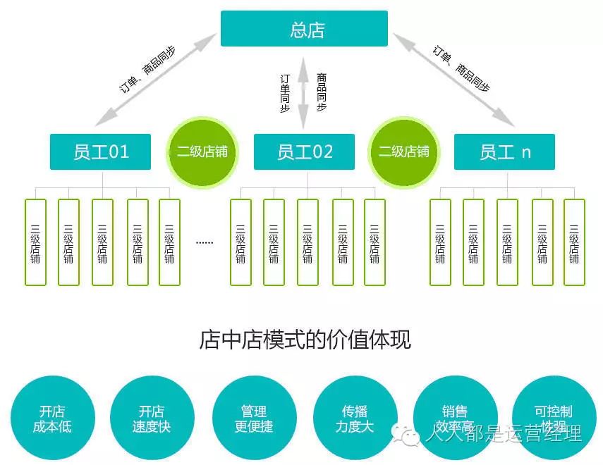 微信三级分销系统_微信三级分销系统价格_微信商城三级分销系统微信