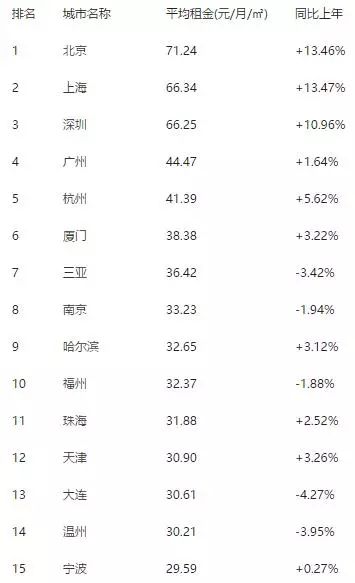 42个主要城市平均租金排行部分城市房屋租售比房价节节上涨