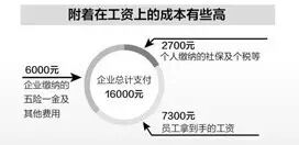 企业支付1.6万元，员工才能到手7300元 | 揭秘53家企业用工成本