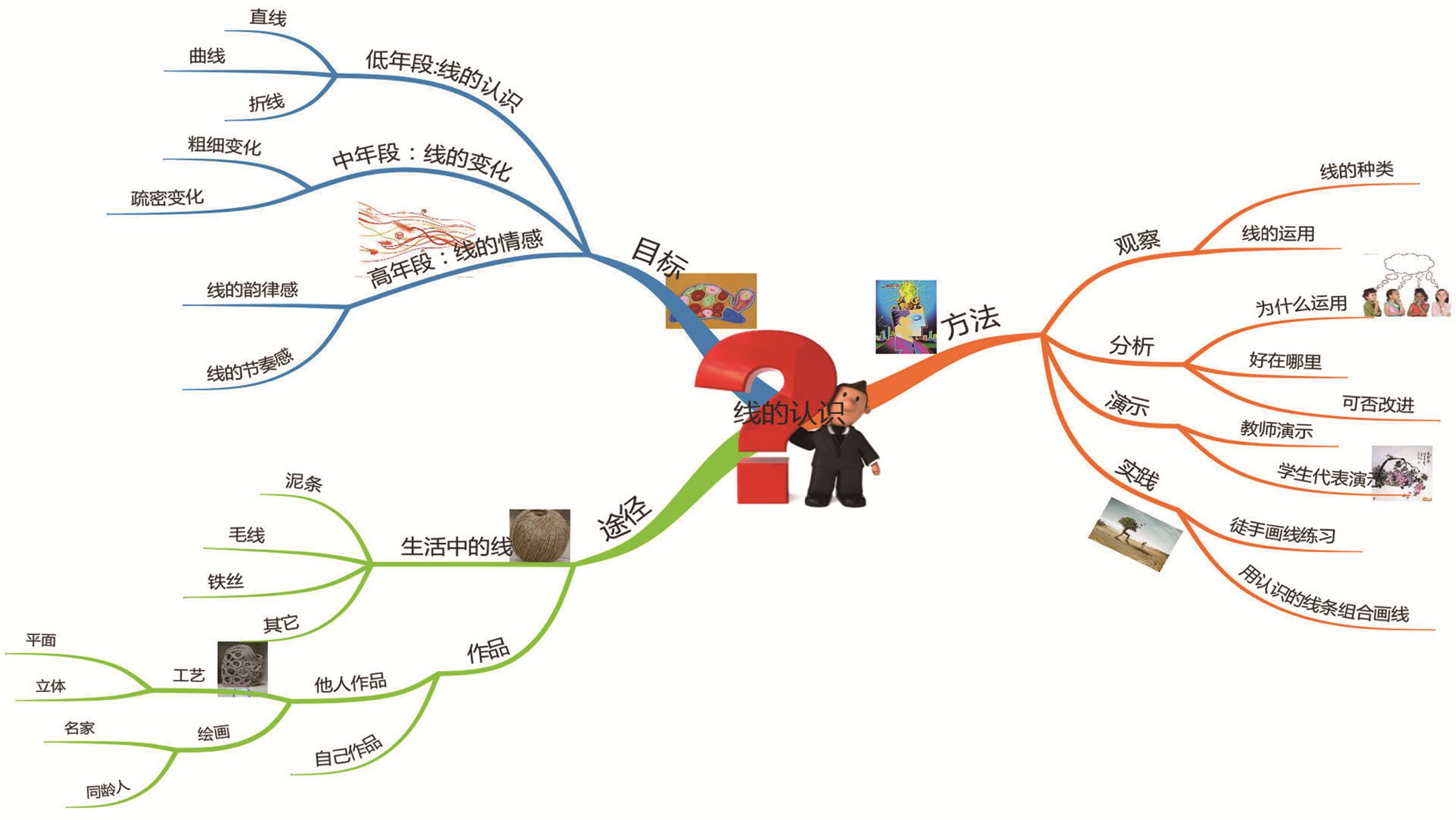 美术学科二级培养目标:线的应用