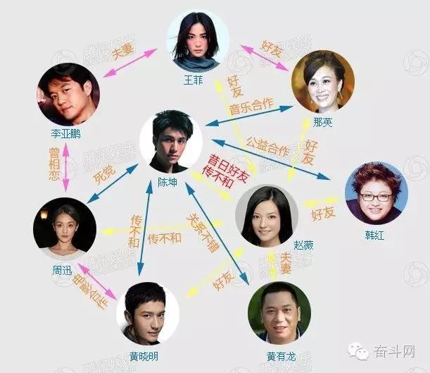 知己>知己难得:图揭黄晓明、赵薇、陈坤三人的关系