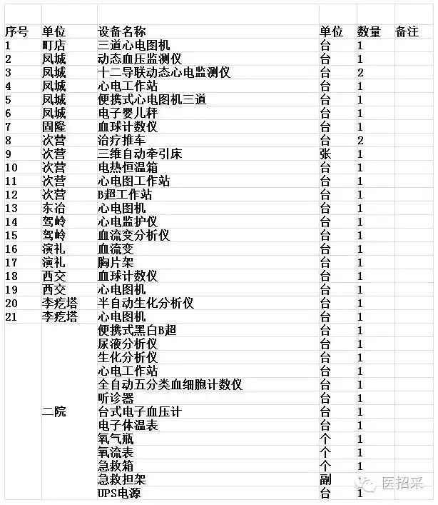 山西阳城县卫生和计划生育局医疗设备一批项目谈判公告