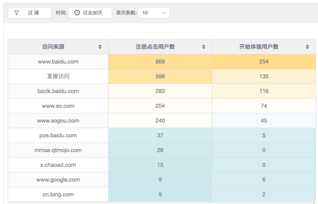 增長(zhǎng)黑客的力量：這10家公司憑什么估值過(guò)百億？