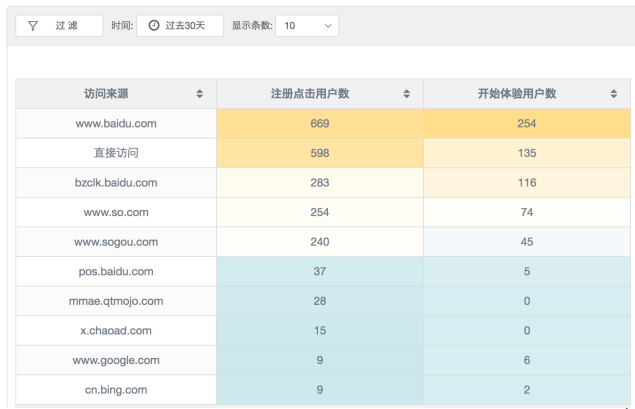 增长黑客的力量：这10家公司凭什么估值过百亿？