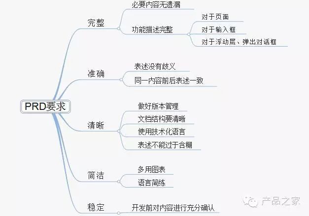  详解产品需求文档（PRD）