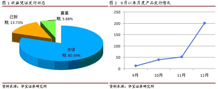 【券商收益凭证】约定本金和收益产品