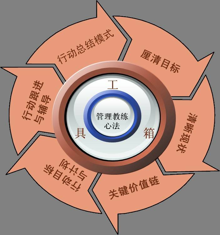 近期动态|管理教练沙龙-如何在达成绩效目标的同时培训出优秀的员工