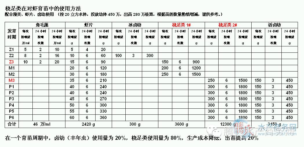 一大波知名虾苗场已大量使用桡足类育苗,桡足类替代丰年虫又是一场