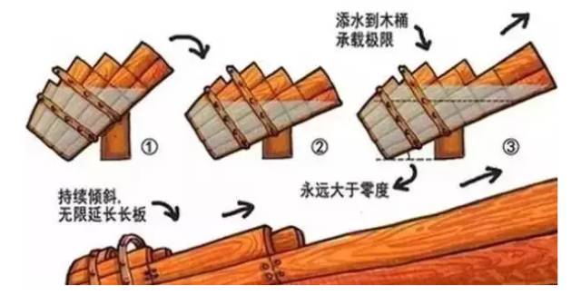 木桶理论已死,长板理论才是你2017年必须掌握的!