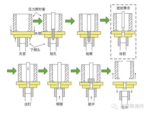 大飞机何以能安全翱翔?壁板无头铆钉干涉连接技术探析