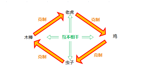 育贤文学 文学之窗 记人叙事 -> 正文   "老虎棒子鸡"也是俩人玩的