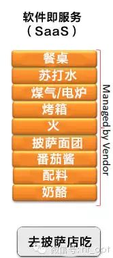 如何理解云计算中 IaaS、PaaS 和 SaaS？很简单，就像吃货想吃披萨了...