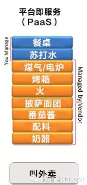 如何理解云计算中 IaaS、PaaS 和 SaaS？很简单，就像吃货想吃披萨了...