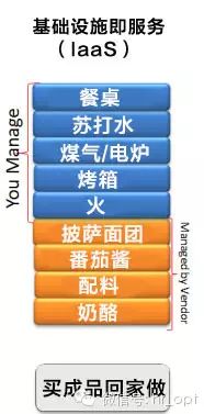 如何理解云计算中 IaaS、PaaS 和 SaaS？很简单，就像吃货想吃披萨了...